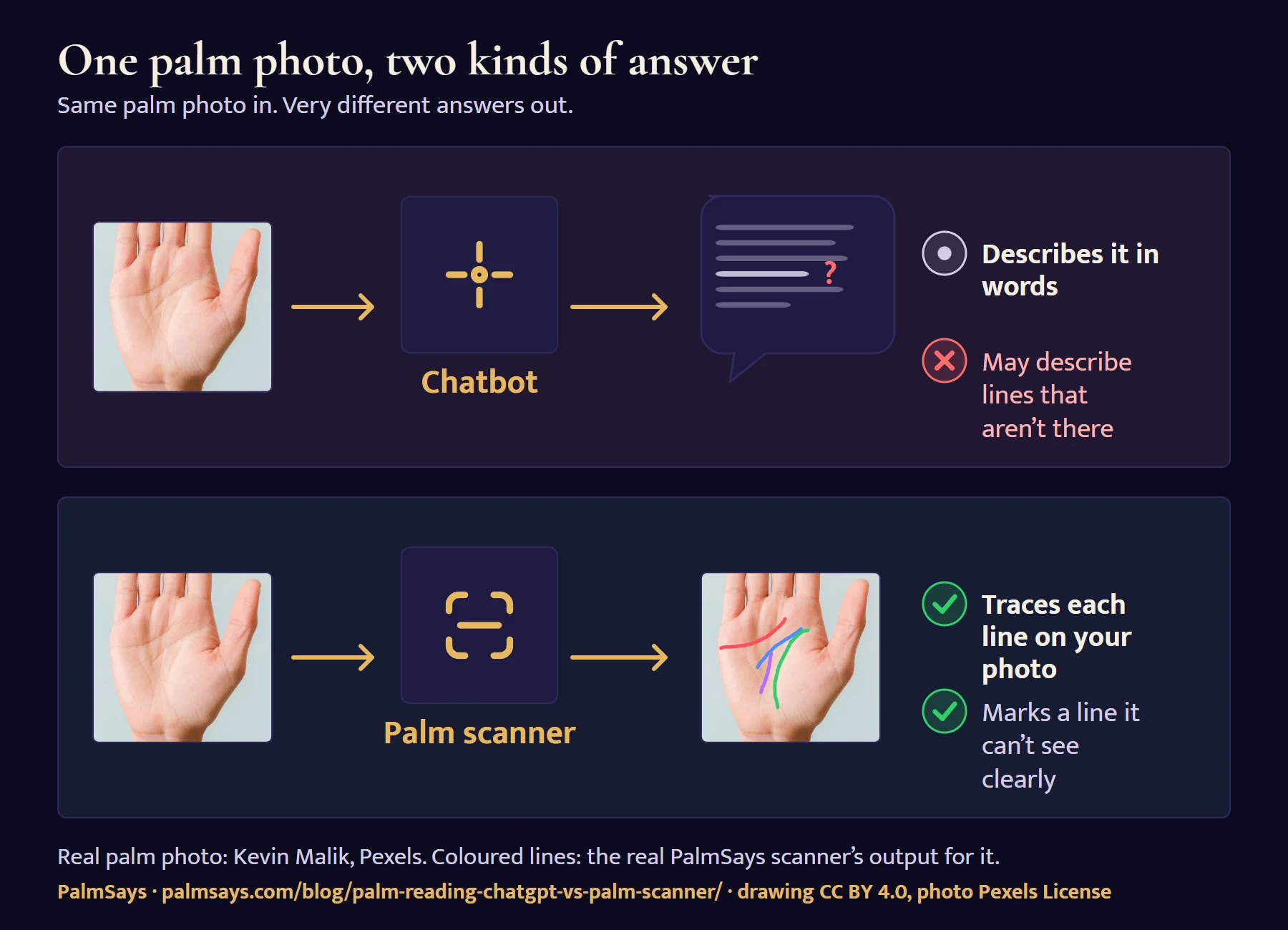 Side by side: a real palm photo sent to a chatbot comes back as a description in words, which may include lines that aren’t there. The same photo sent to a palm scanner comes back with the heart, head, life and fate lines traced on the photo, and a line it can’t see clearly is marked.