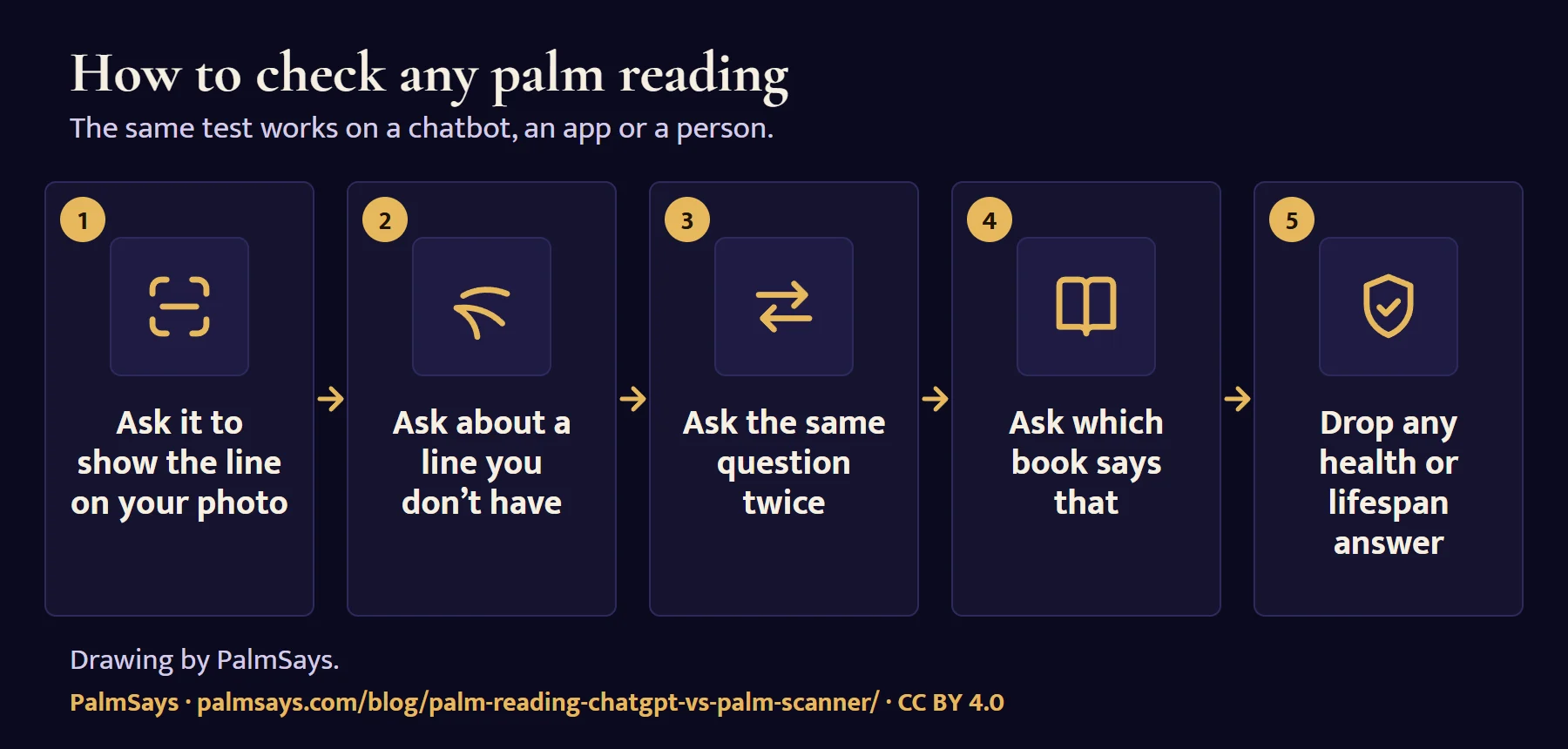 Five steps with gold outline icons: 1 ask it to show the line on your photo; 2 ask about a line you don’t have; 3 ask the same question twice; 4 ask which book says that; 5 drop any health or lifespan answer.