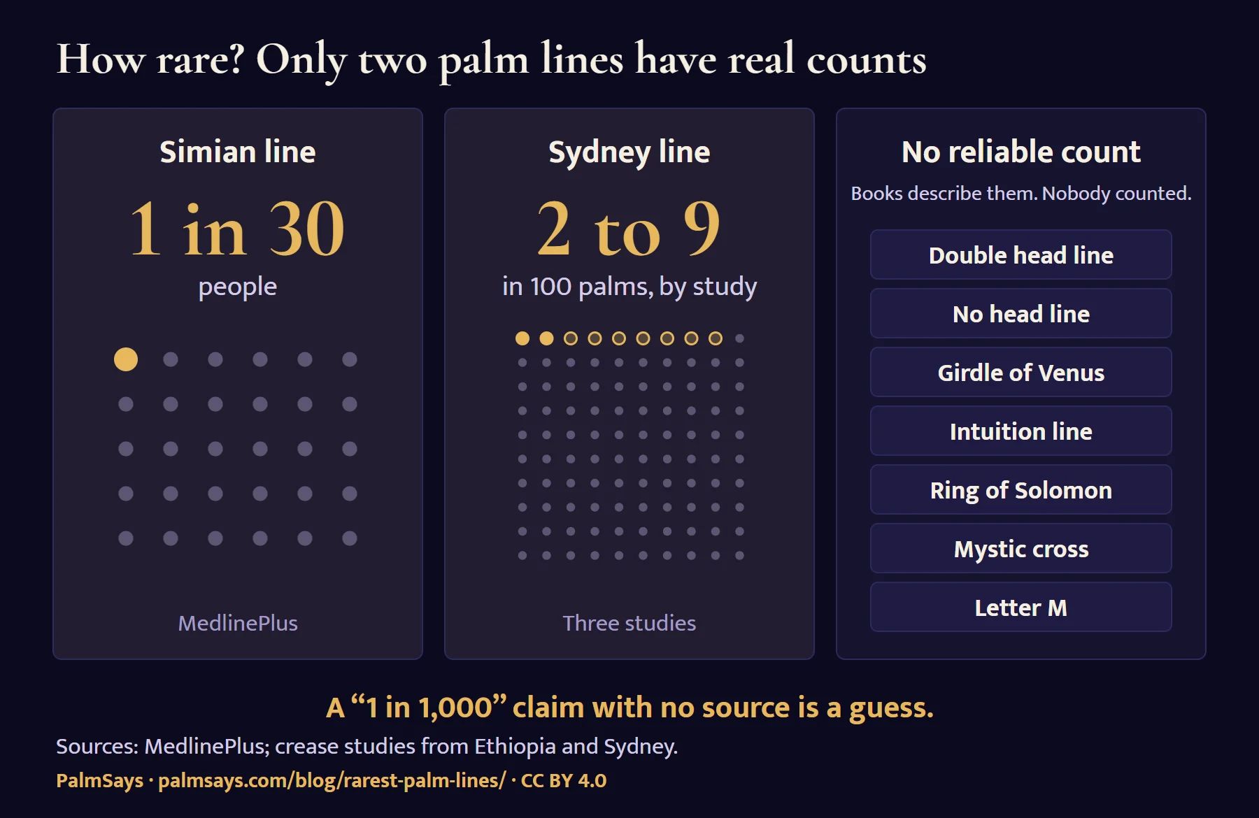 Three panels. Simian line: about 1 in 30 people (MedlinePlus), one gold dot among 30. Sydney line: 2 to 9 in 100 palms, depending on the study, on a grid of 100 dots. No reliable count: double head line, no head line, girdle of Venus, intuition line, ring of Solomon, mystic cross and the letter M; books describe them, nobody counted them. A “1 in 1,000” claim with no source is a guess.