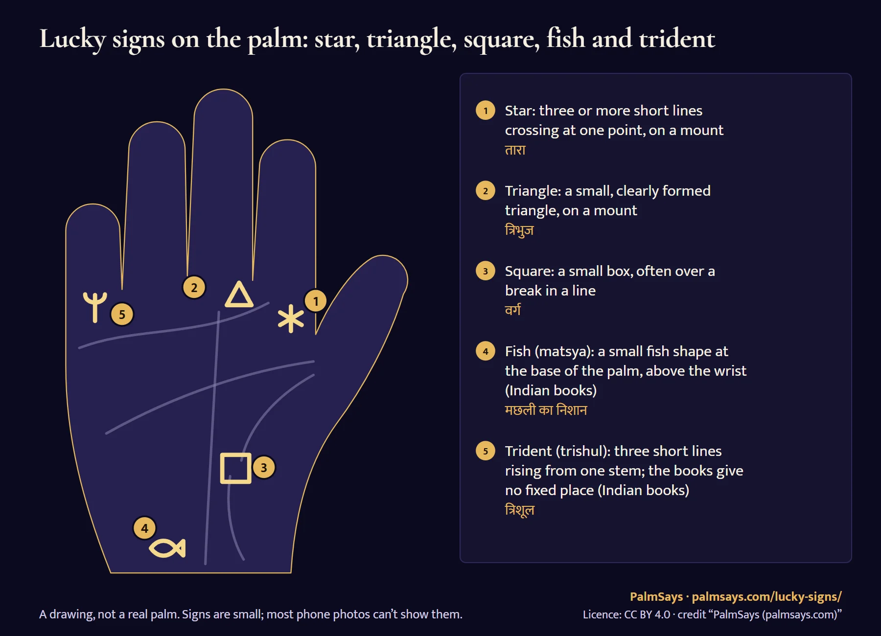 Drawing of five signs on a palm, in gold: 1 a star on the mount under the index finger, 2 a small triangle under the middle finger, 3 a square over a break in the life line, 4 a fish at the base of the palm above the wrist, 5 a trident, three short lines on one stem. Each with its Hindi name.