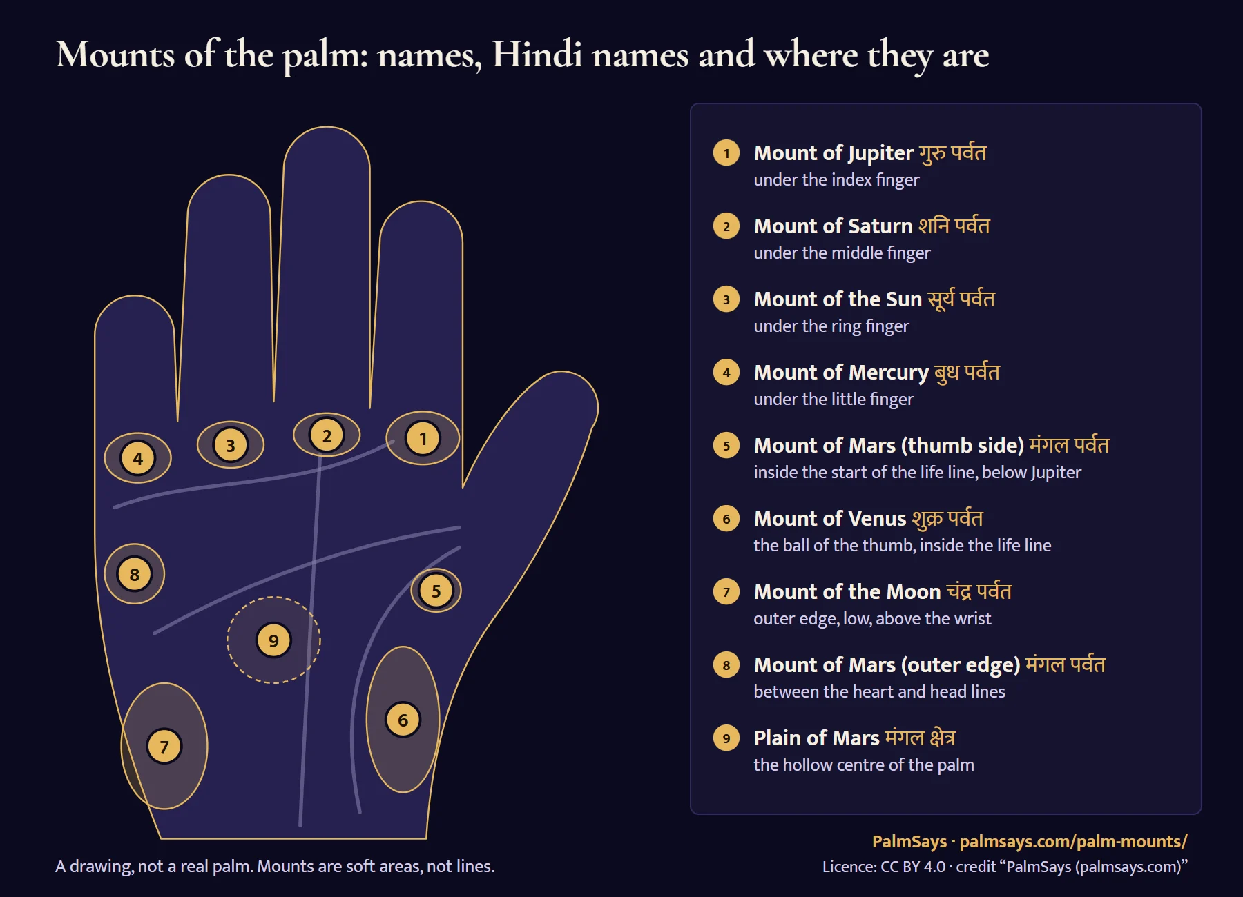 Chart of the mounts of the palm on a drawn hand: 1 mount of Jupiter under the index finger, 2 Saturn under the middle finger, 3 Sun under the ring finger, 4 Mercury under the little finger, 5 Mars near the thumb, inside the start of the life line, 6 Venus on the ball of the thumb, 7 the Moon on the outer edge above the wrist, 8 Mars on the outer edge, between the heart and head lines, 9 the plain of Mars in the centre; with Hindi names.