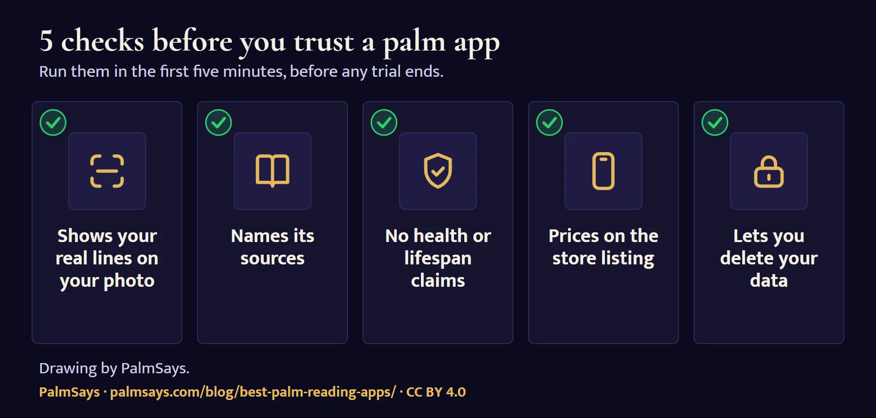 Five checks, each with a gold outline icon: the app shows your real lines on your photo; it names its sources; it makes no health or lifespan claims; its prices are on the store listing; and it lets you delete your data.