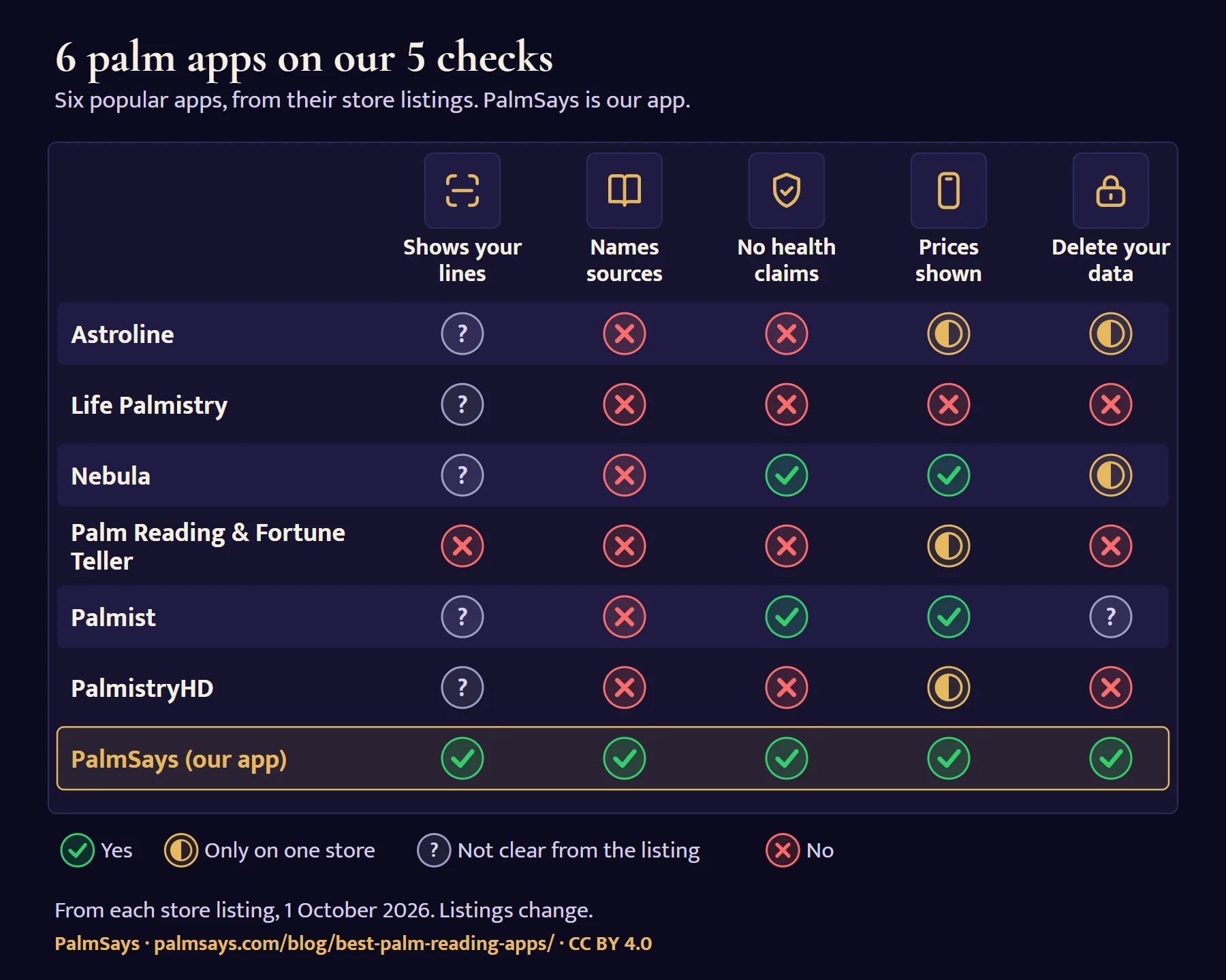 Grid of six palm reading apps and PalmSays on five checks. No app’s listing makes clear that it shows your lines on your photo, and Palm Reading & Fortune Teller has no camera scan. No app names its sources. Nebula and Palmist make no health claims; Astroline, Life Palmistry, Palm Reading & Fortune Teller and PalmistryHD do. Nebula and Palmist show prices; Astroline, Palm Reading & Fortune Teller and PalmistryHD only on the App Store; Life Palmistry not at all. Astroline and Nebula let you ask to delete data on Play; Life Palmistry, Palm Reading & Fortune Teller and PalmistryHD say data can’t be deleted; Palmist doesn’t say. PalmSays, our app, meets all five.
