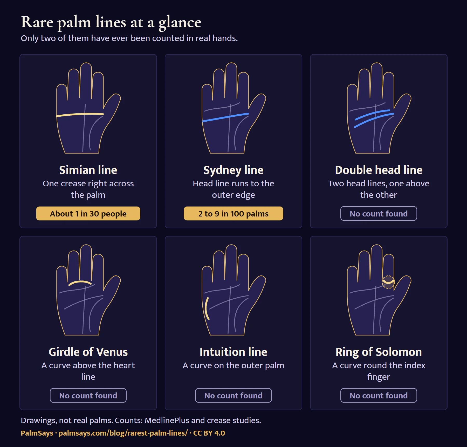 Six small drawn palms, each with one rare line highlighted and named: simian line, one crease right across the palm, about 1 in 30 people; Sydney line, a head line that runs to the outer edge, 2 to 9 in 100 palms; double head line, two head lines one above the other; girdle of Venus, a curve above the heart line; intuition line, a curve on the outer palm; ring of Solomon, a curve round the index finger. The last four have no count.